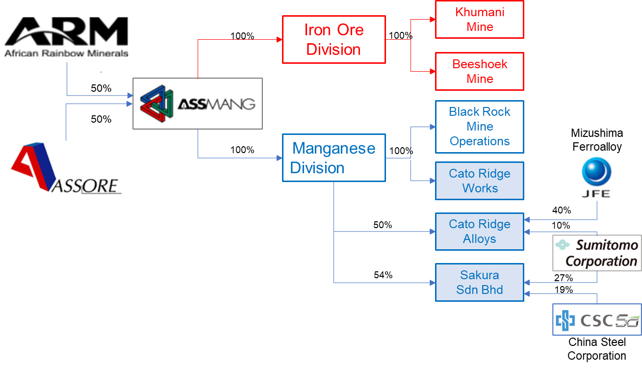 ASSMANG Structure